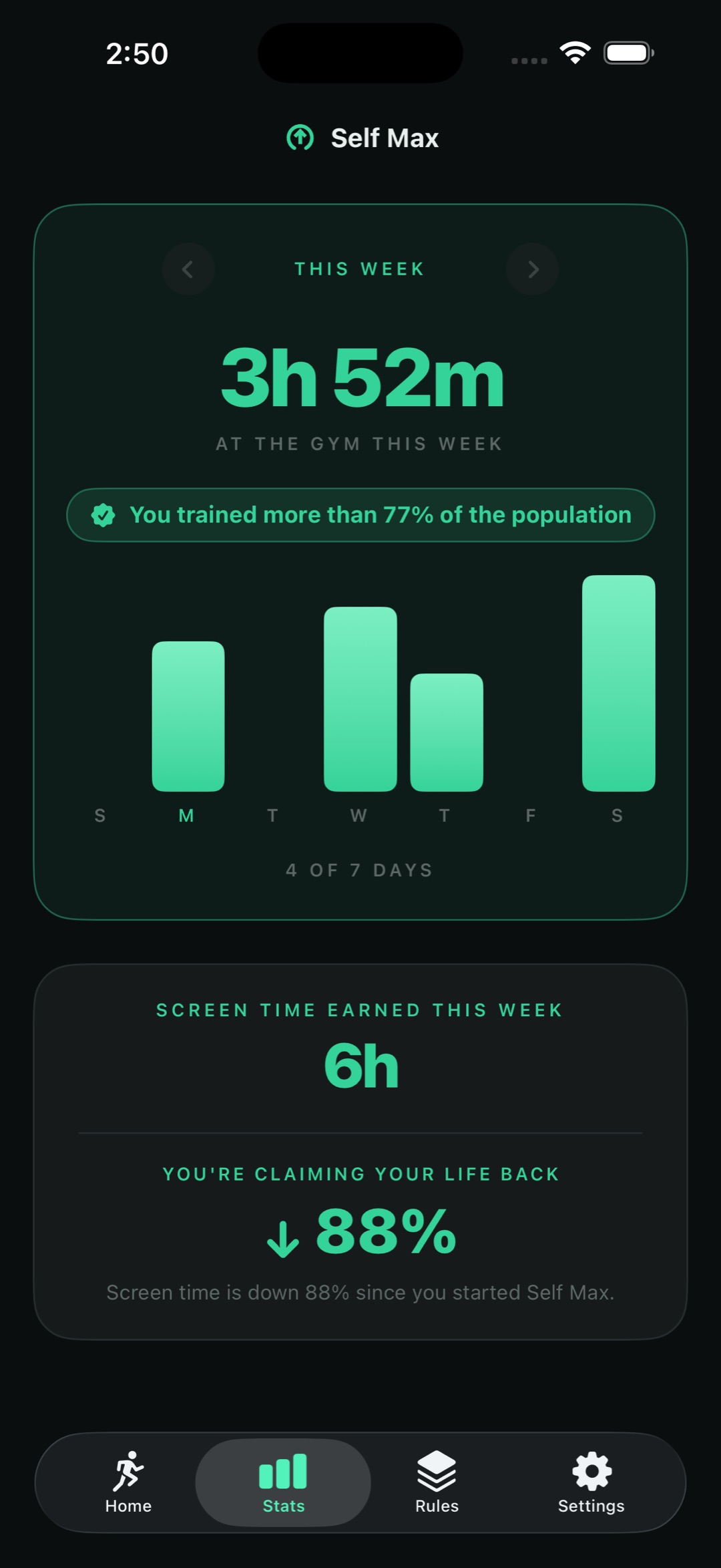Weekly gym time, tracked over time